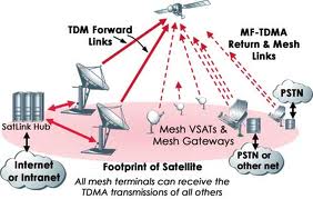 Shared Services Star Topology TDM/MF-TDMA